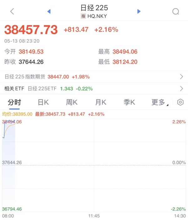 2025年配资一览表最新 刚刚，直线拉升！